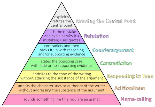 Argument Pyramid